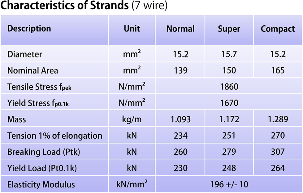 7-wires Characteristics of Strands