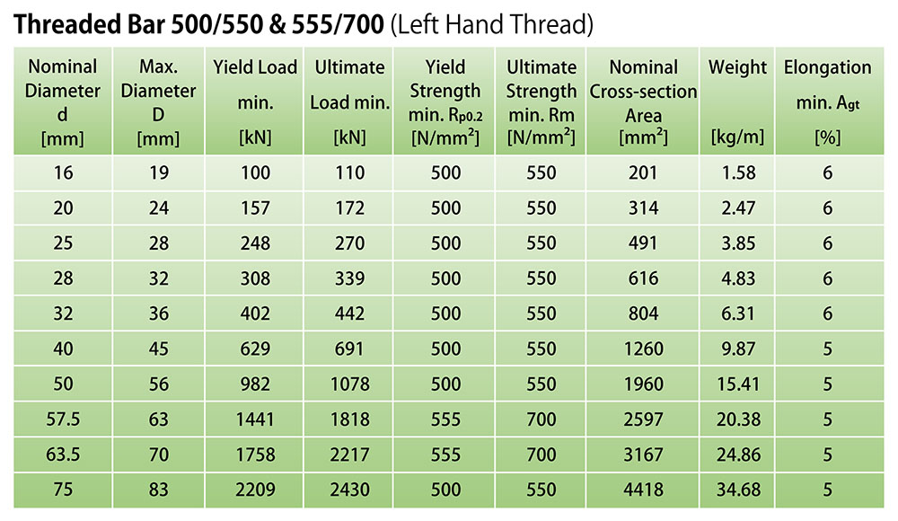 Threaded Bar Tensile Strength at John Ledonne blog